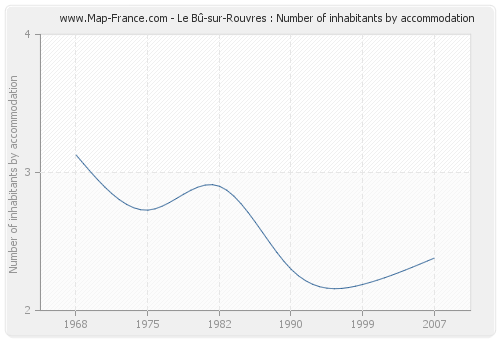 Le Bû-sur-Rouvres : Number of inhabitants by accommodation